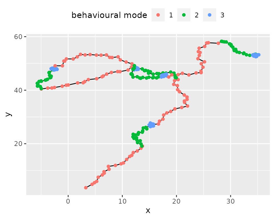 `simulmode`: simulation of movement with three different behavioural modes.
