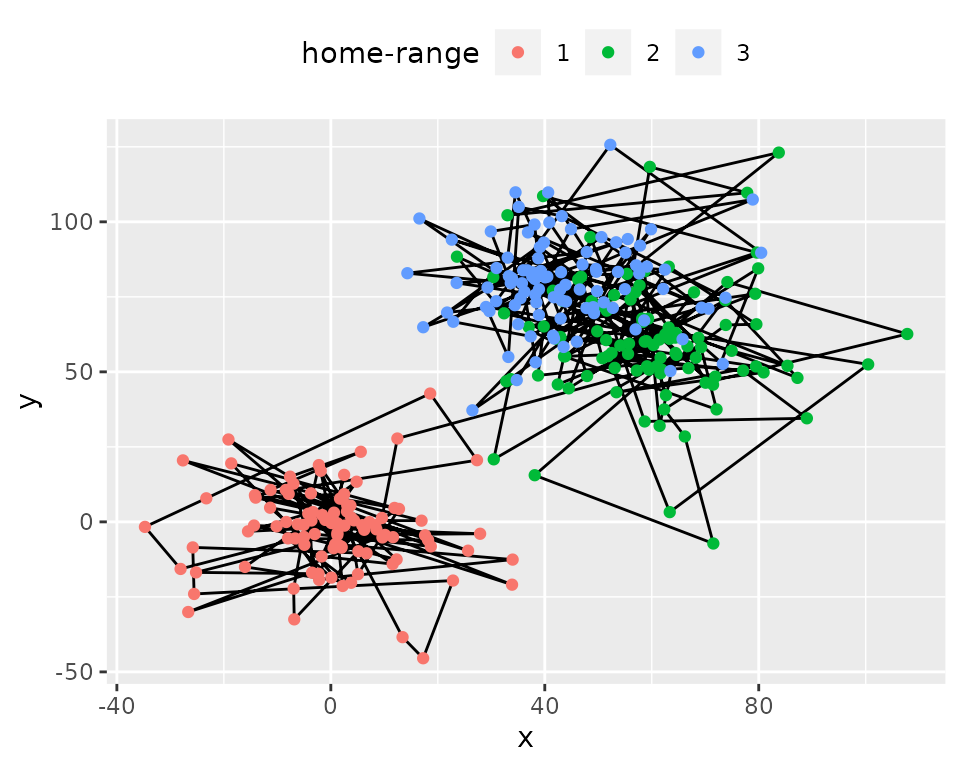 `simulshift`: simulation of movement within three successive home-range. Data shown after subsampling by 100.